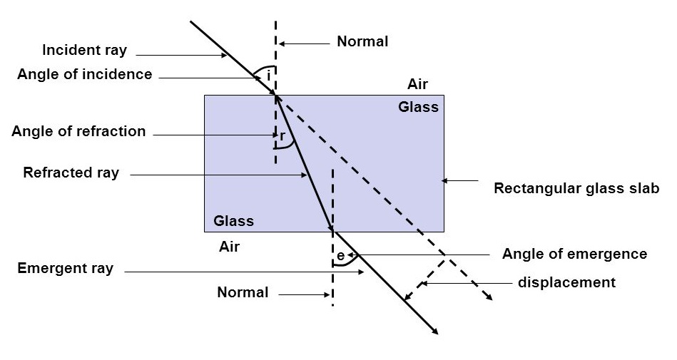 Refraction Diagram